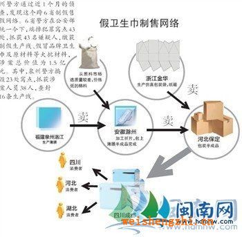 流水線跨4省制1.5億元假衛(wèi)生巾，警方搗毀23處制假窩點